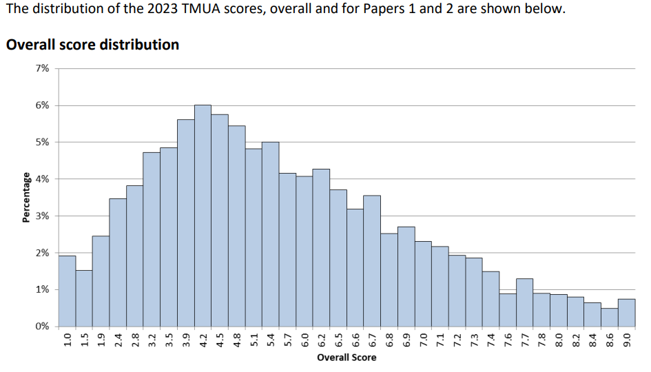 第一轮ESAT/TMUA分数报告出炉！今年高分段选手暴多，9分选手近4%！