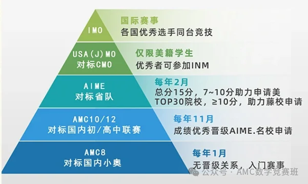 都说AMC12竞赛难度大？难在哪？amc12知识点汇总