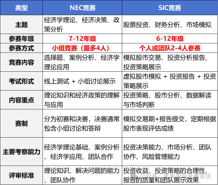 NEC和SIC商赛怎么选？NEC和SIC竞赛内容/竞赛形式/竞赛难度一文详解