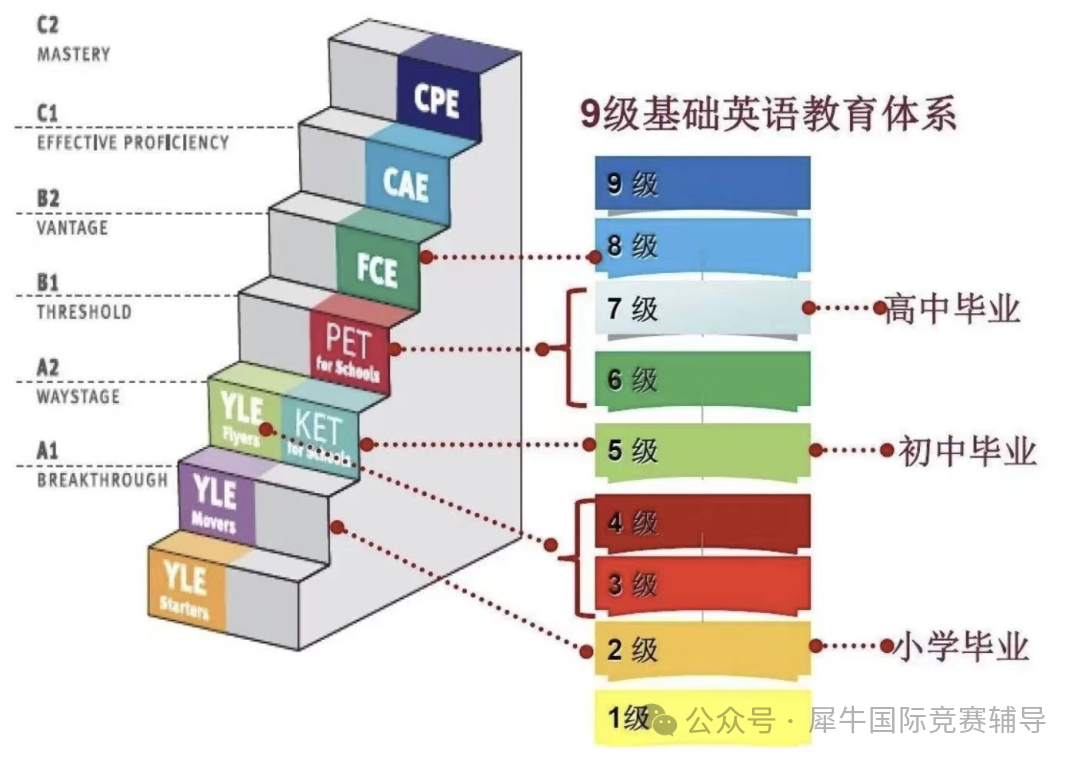 KET考试到底值不值得考？一文读懂KET的价值！了解KET考试与中考的关联与差异