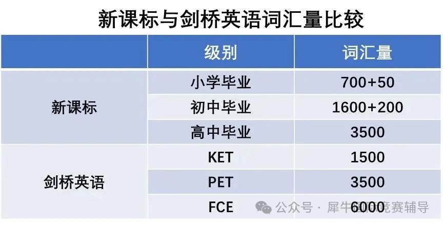 KET考试到底值不值得考？一文读懂KET的价值！了解KET考试与中考的关联与差异