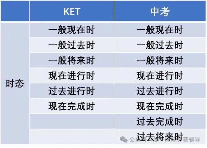 KET考试到底值不值得考？一文读懂KET的价值！了解KET考试与中考的关联与差异