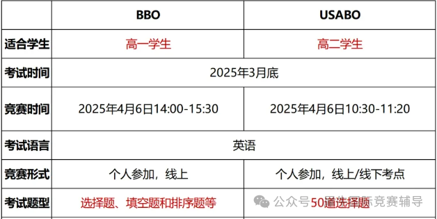 BBO和USABO生物竞赛对比有什么区别？