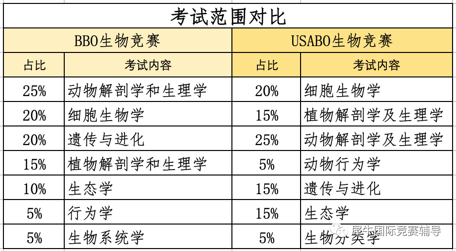 BBO和USABO生物竞赛对比有什么区别？BBO和USABO竞赛可以一起报考吗？有BBO竞赛和USABO竞赛课程培训吗？