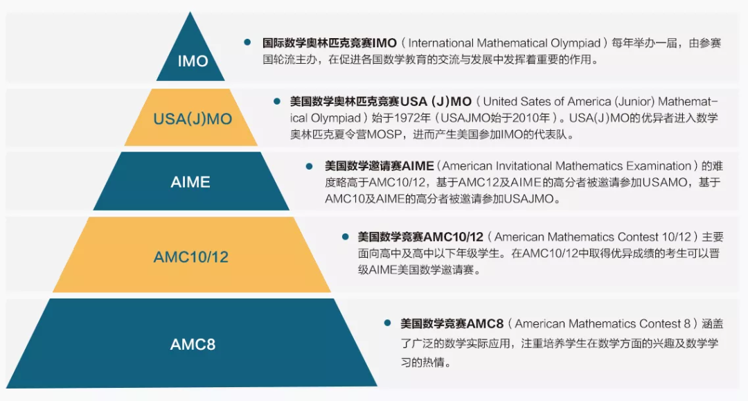 AMC8数学竞赛如何备考？amc8数学竞赛成绩含金量有多高？