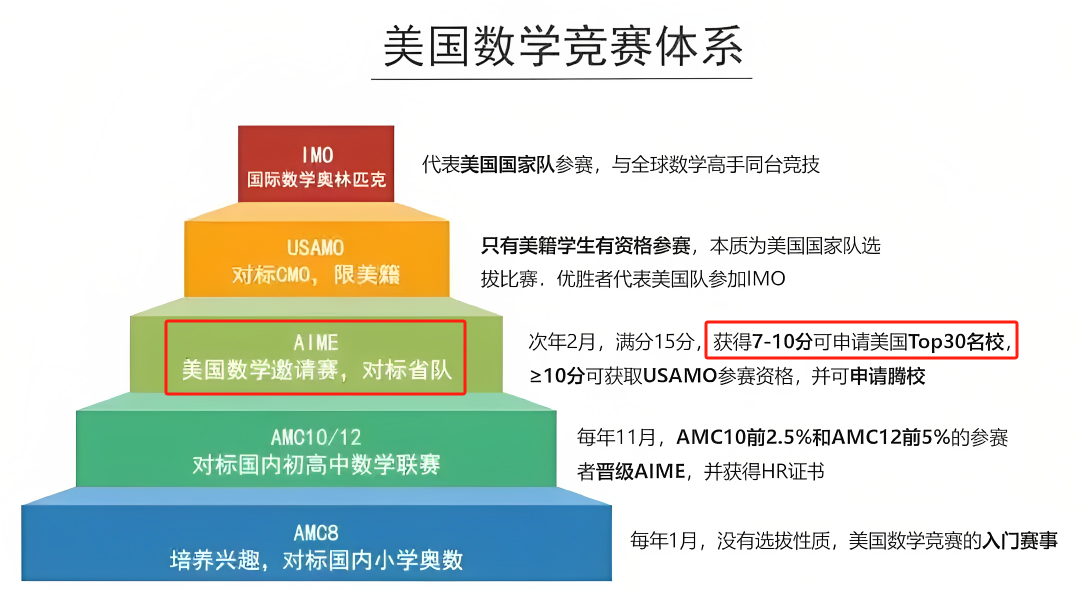 2025年AIME考试时间？AIME考试内容有哪些？