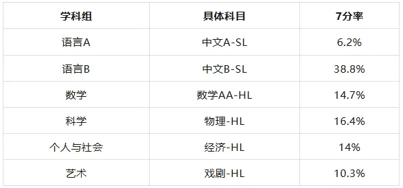 2025年IB考试时间？IB课程7分率最高的是哪些科目？