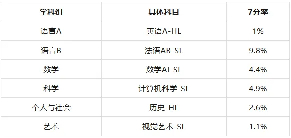 2025年IB考试时间？IB课程7分率最高的是哪些科目？