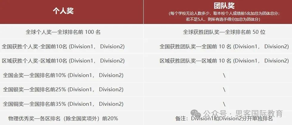 物理碗D1和D2试卷区别是什么？哪个含金量更高？附25年物理碗培训班！