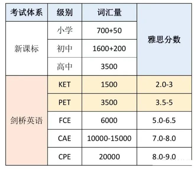 一看就懂！KET评分标准及考试内容，ket考试如何评估分数?