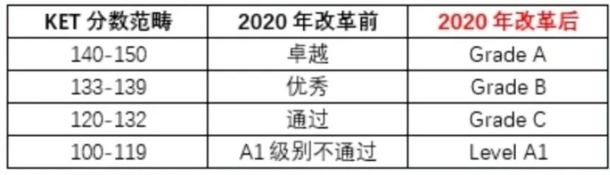 一看就懂！KET评分标准及考试内容，ket考试如何评估分数?