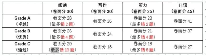 一看就懂！KET评分标准及考试内容，ket考试如何评估分数?