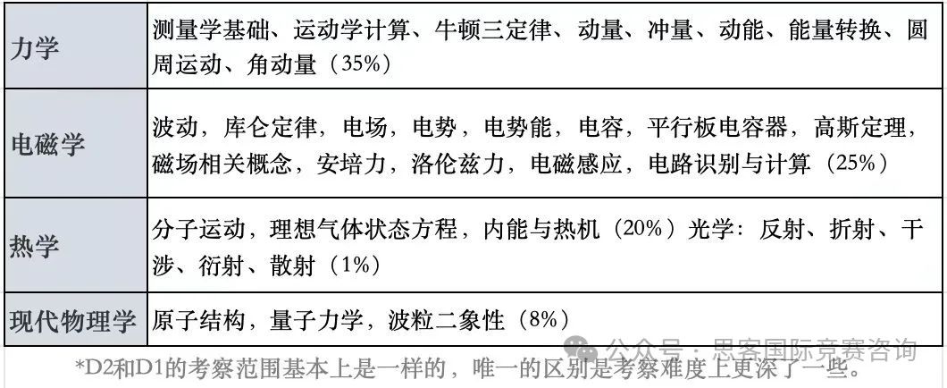 2025年物理碗竞赛考什么？不同体系的学生怎么备考？附物理碗竞赛培训课程！