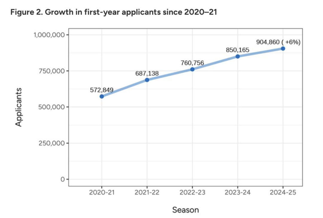 2025Fall早申数据公布！中国申请者激增9%“卷名校” 公立大学更抢手？