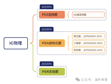 国际班IGCSE物理和普高初中物理有什么区别？谁更难？