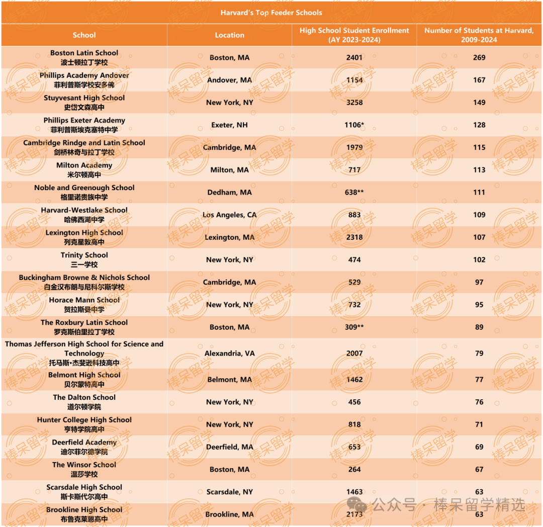 哈佛大学校报公布 21 所 Feeder School, 这些私立寄宿美高每年稳定输送生源！值得重点考虑～