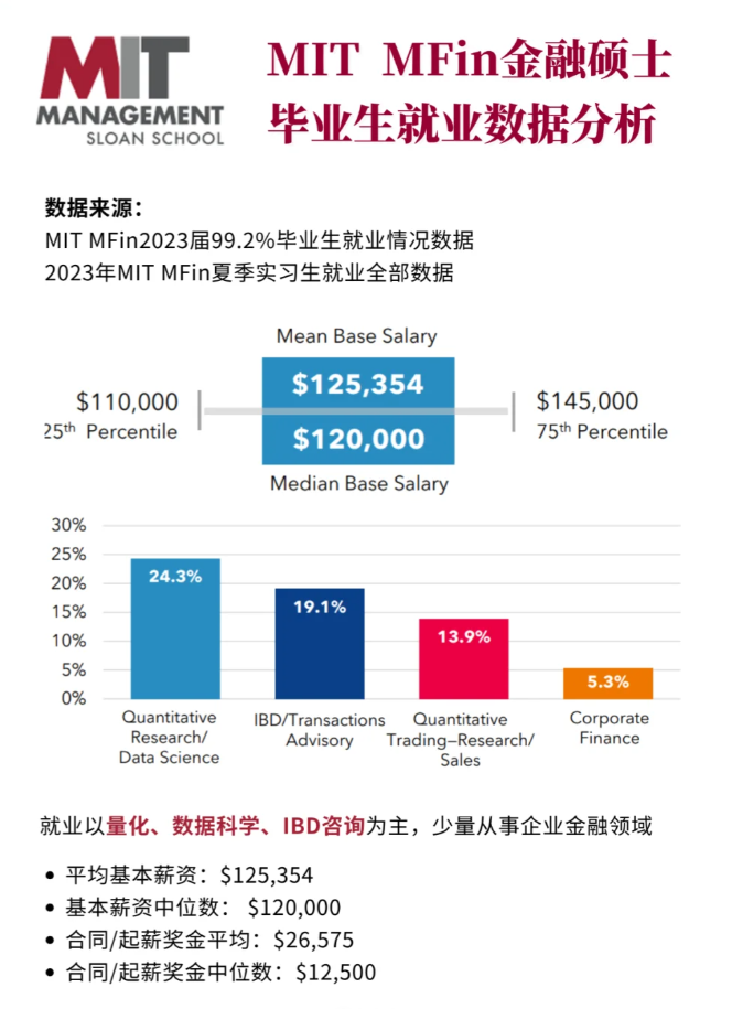 项目解读｜麻省理工学院金融硕士全解析！