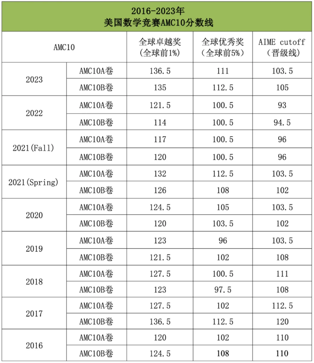 AMC10竞赛历年分数线分析 | 2025年AMC10如何进行长线备考？