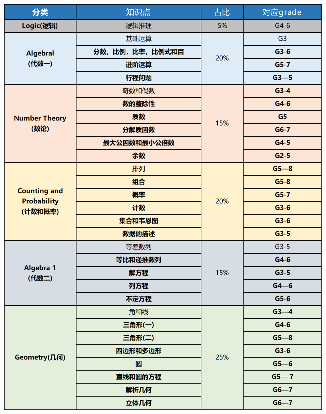 AMC10竞赛历年分数线分析 | 2025年AMC10如何进行长线备考？