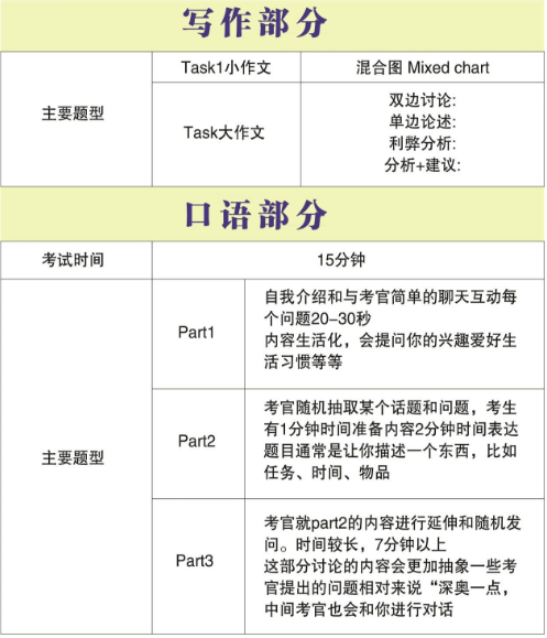 雅思考试A类和G类怎么选？雅思听说读写分别考什么内容？