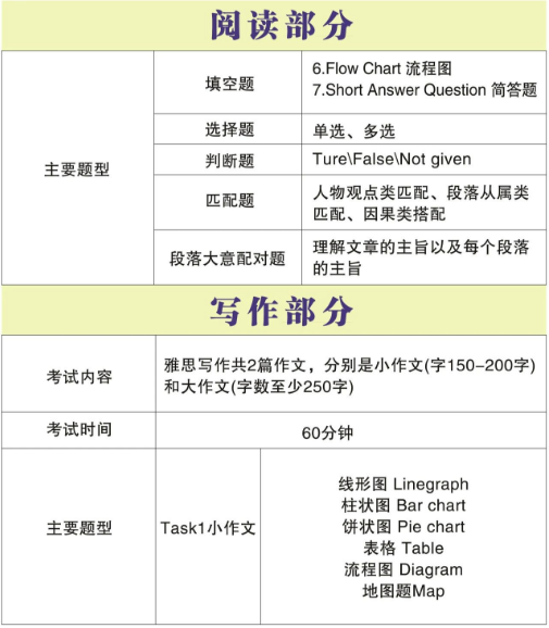 雅思考试A类和G类怎么选？雅思听说读写分别考什么内容？