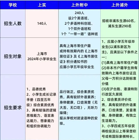 *上海三公学校是哪三所学校？上海三公学校有哪些优势？一篇给大家讲清楚！