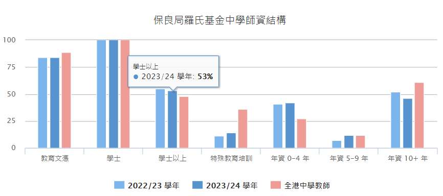 香港Band1名校｜保良局罗氏基金中学中一正在申请