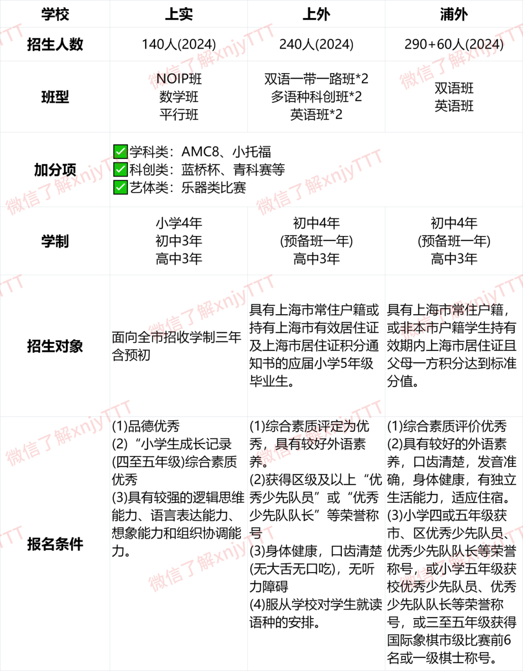 魔都三公学校上岸保姆级攻略！上海小升初千万别吃没规划的苦！