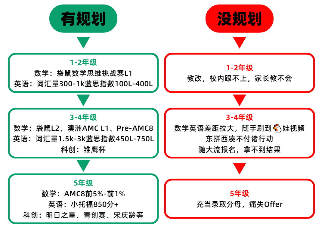 魔都三公学校上岸保姆级攻略！上海小升初千万别吃没规划的苦！