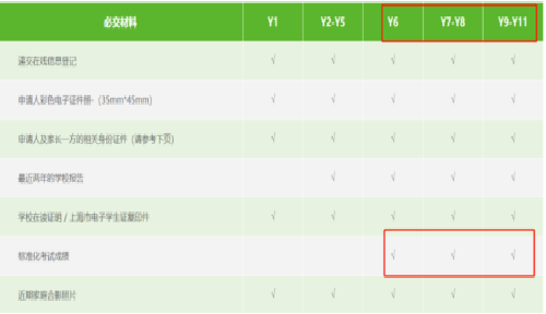 必须有雅思成绩？盘点上海国际学校入学对雅思成绩要求