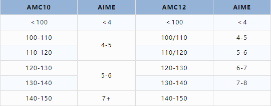 AMC10/12竞赛与AIME竞赛分数对照表！想拿AIME7分如何备考？