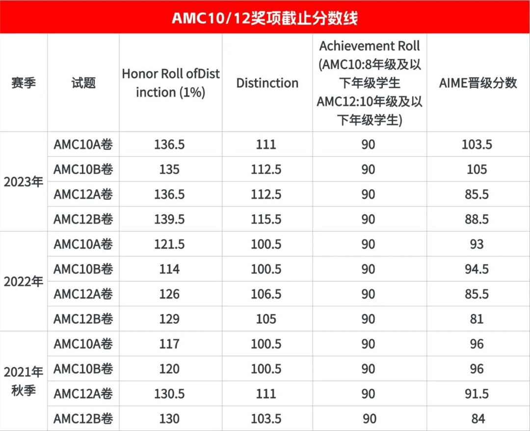 AIME数学竞赛考情分析！高分备考建议看过来~