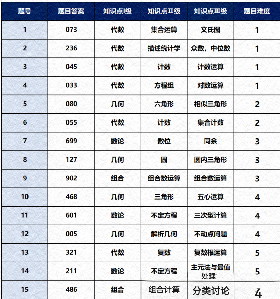 AIME数学竞赛考情分析！高分备考建议看过来~