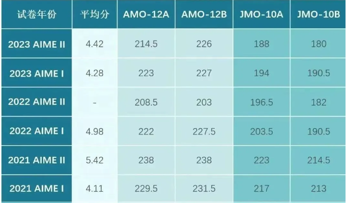 AIME数学竞赛考情分析！高分备考建议看过来~