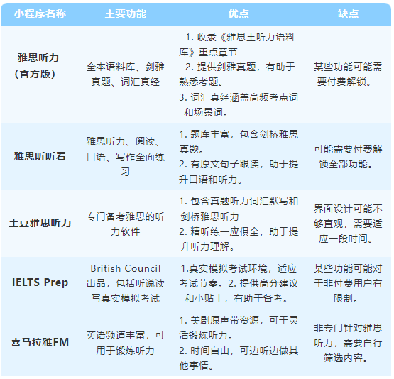 雅思听力评分标准是什么？有雅思听力小程序推荐吗？