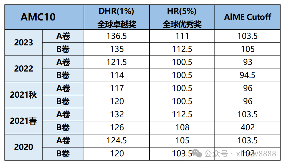 √2024年AMC10/12竞赛可以查分啦！附AIME竞赛培训课程