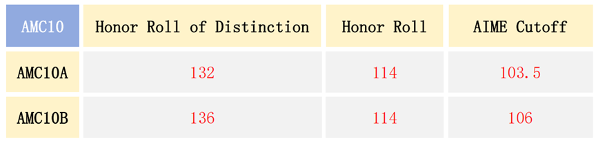 2024年AMC10/12竞赛查分！获奖分数线预测及考后规划