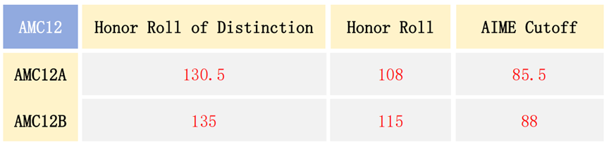 2024年AMC10/12竞赛查分！获奖分数线预测及考后规划