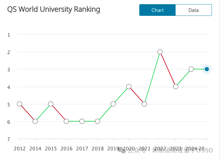 英国近五年QS榜单中排名稳定的“保值”大学