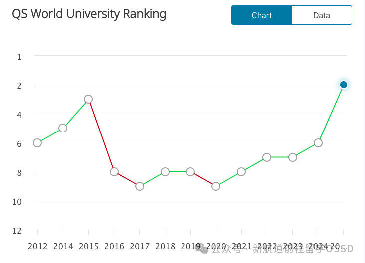 英国近五年QS榜单中排名稳定的“保值”大学