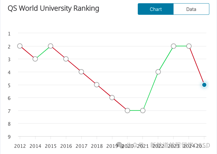 英国近五年QS榜单中排名稳定的“保值”大学