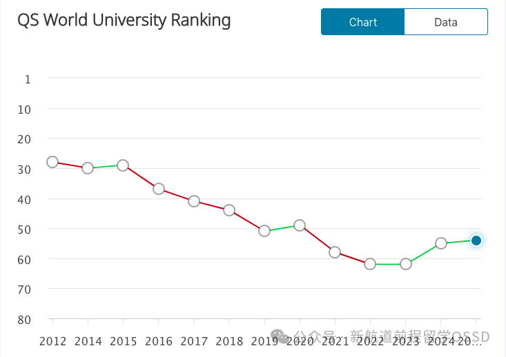 英国近五年QS榜单中排名稳定的“保值”大学