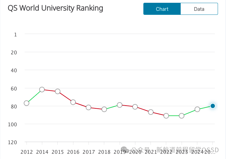 英国近五年QS榜单中排名稳定的“保值”大学