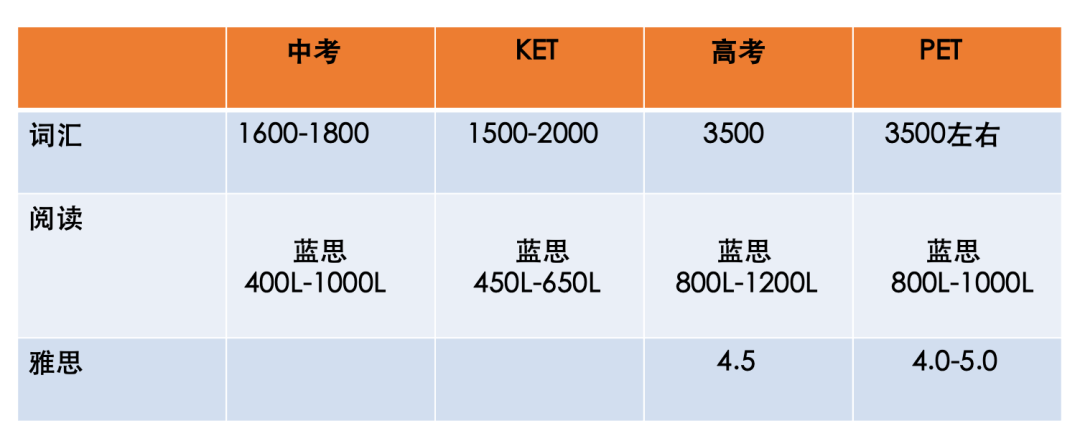 孩子从英语零基础到FCE，要经历那几个阶段？