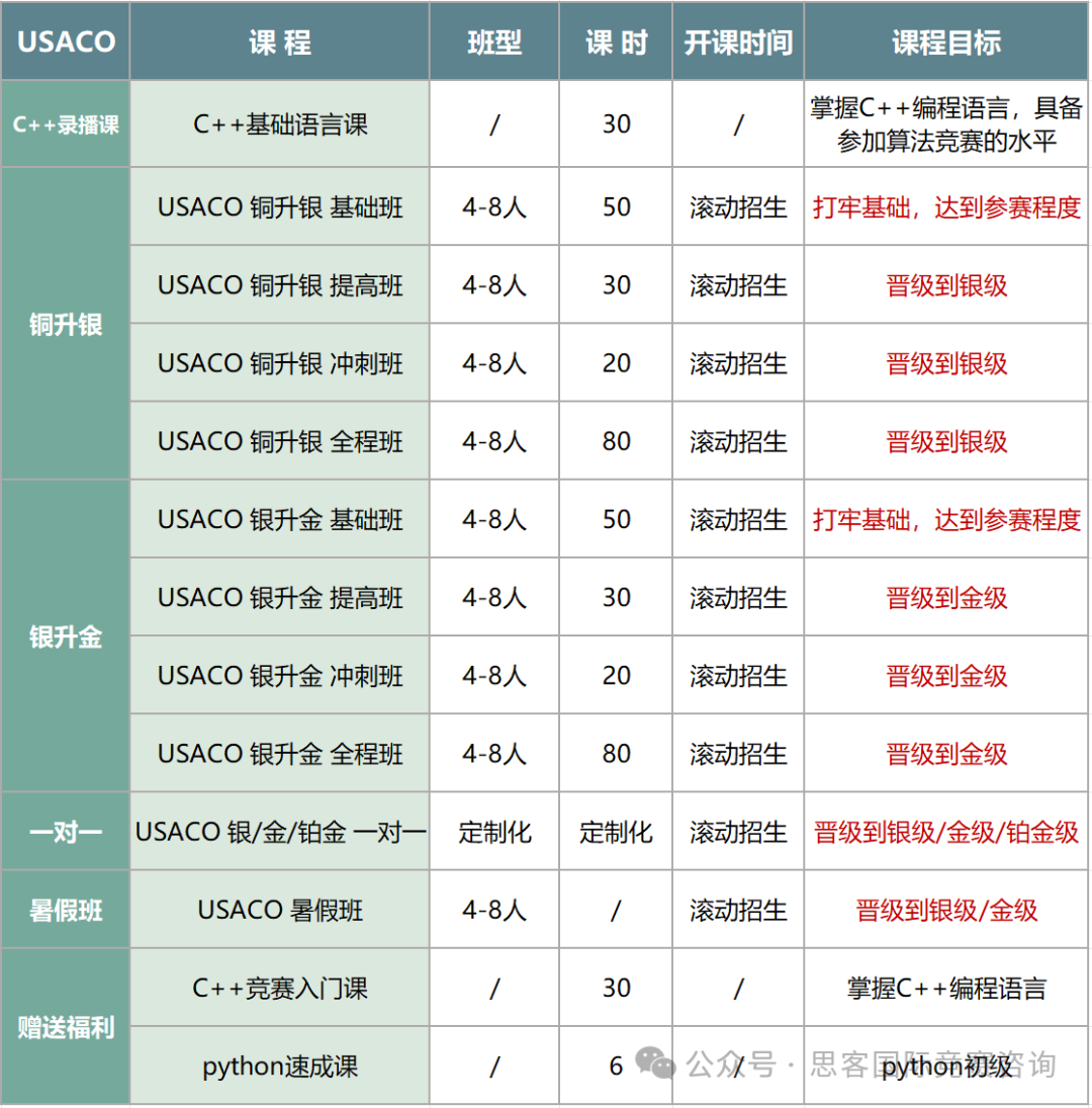 为什么要打USACO竞赛？USACO竞赛报名流程/赛事时间分别是什么？