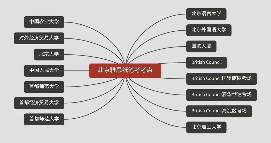 千万别碰！国内雅思考点避雷总结！上海北京都有！