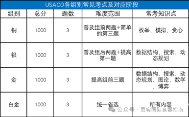 深度解析USACO计算机竞赛：难度、晋级之路及备考策略全指南！