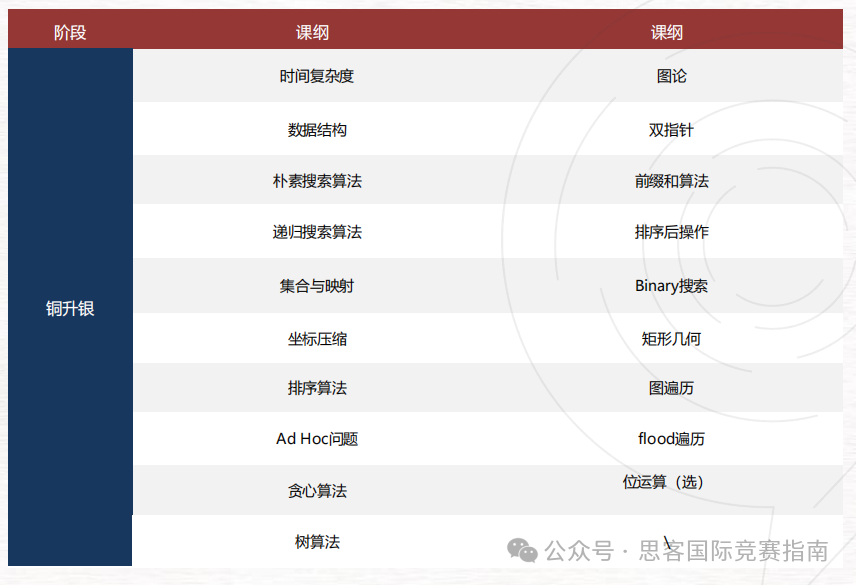 深度解析USACO计算机竞赛：难度、晋级之路及备考策略全指南！