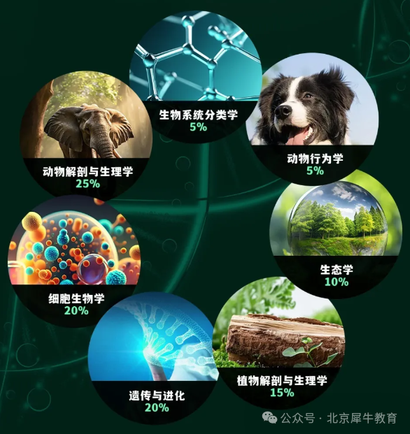 小白们一文读懂USABO和BBO生物竞赛AP/IB/ALevel体系的生竞备考建议