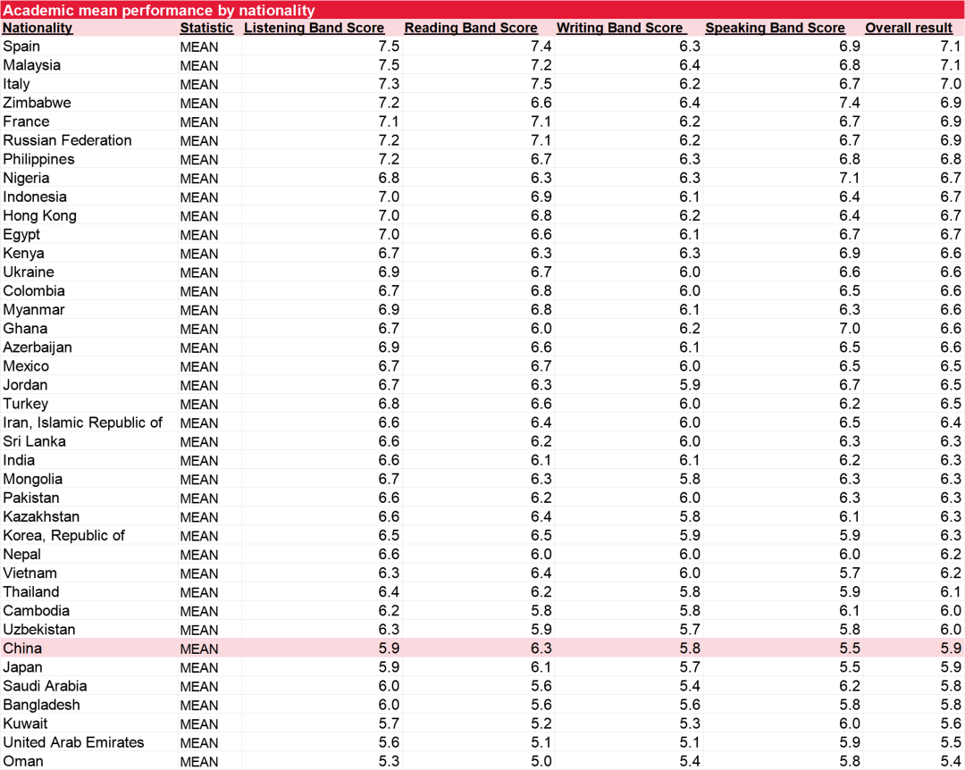中国学生托福雅思均分下滑，申请要求却提高？看年度托雅成绩报告，对比全球排名！